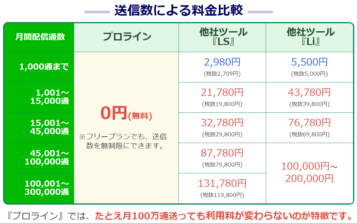 プロラインフリー 送信数