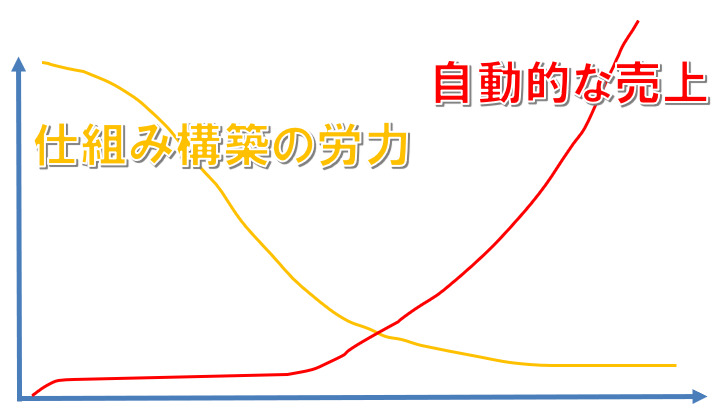 売上＆構築 グラフ